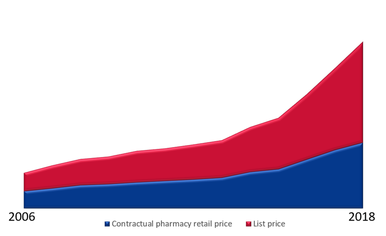 An illustration of the cost development between the pharmacy retail price and the contractual pharmacy retail price 2010-2018. 