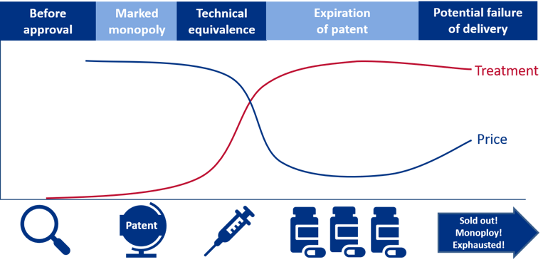 Figure who illustrates tje development in price per unit and the number of units sold.