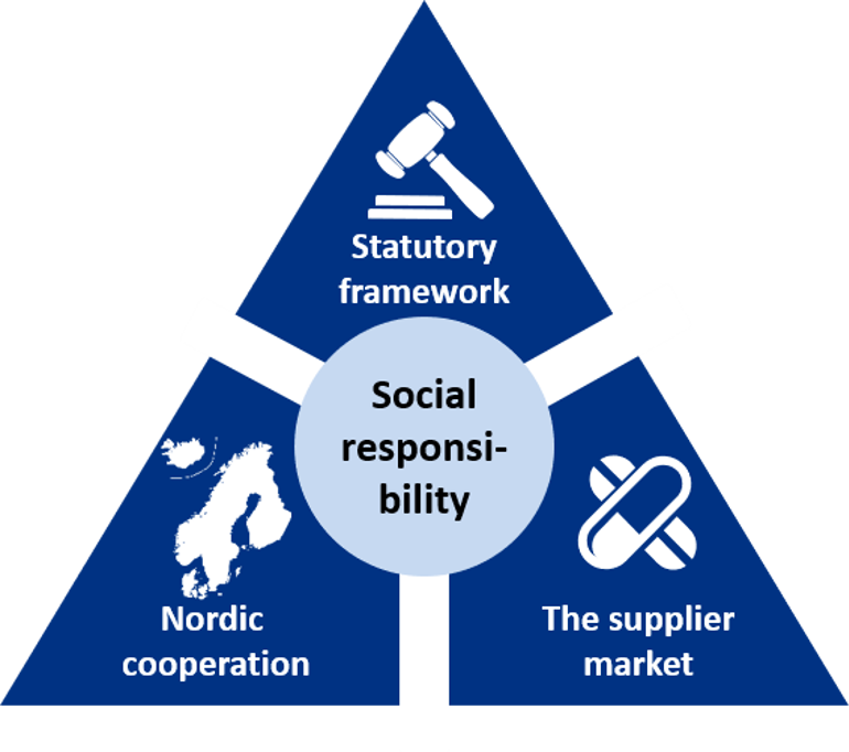 Working with corporate social responsibility. Figure.