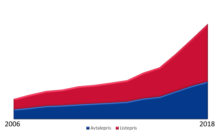 Grafen viser kostnadsutvikling mellom listepris og avtalepris i perioden 2010 til 2018.