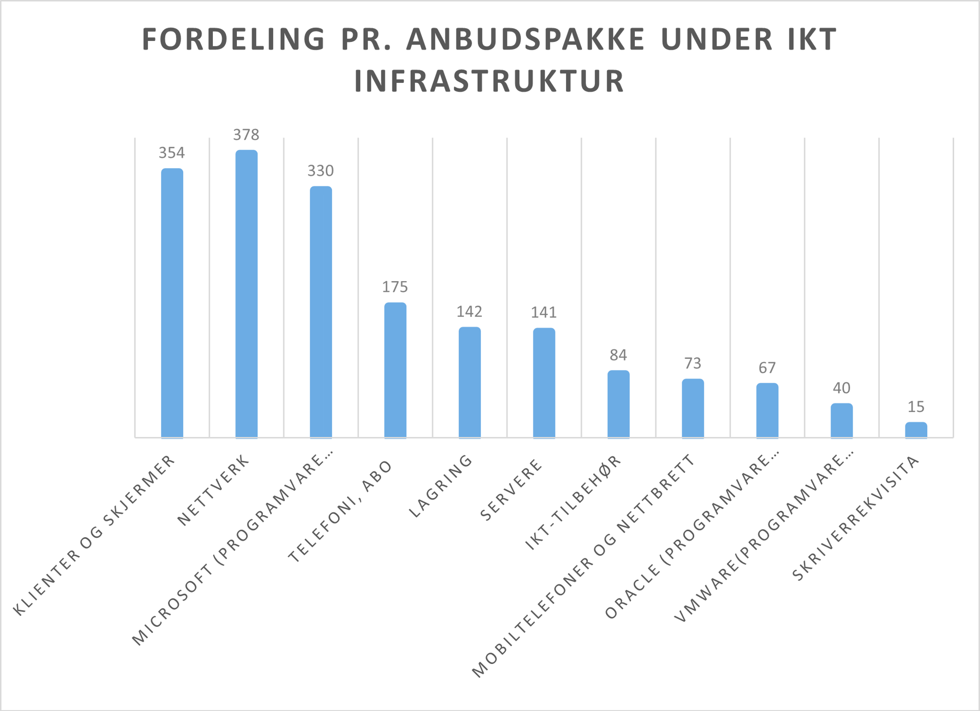 Diagram, søylediagram