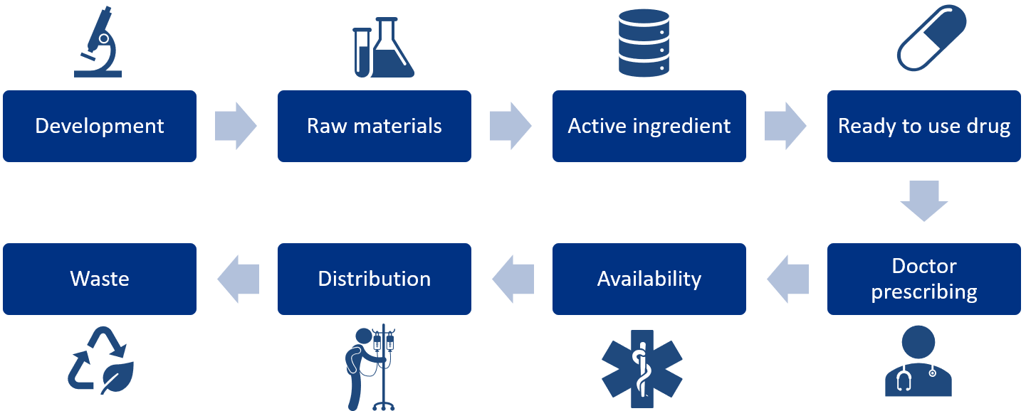 The complete value chain of a pharmaceutical. Figure.