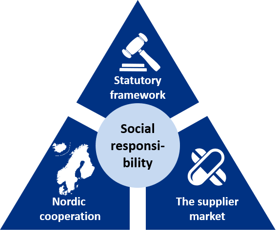 Working with corporate social responsibility. Figure.