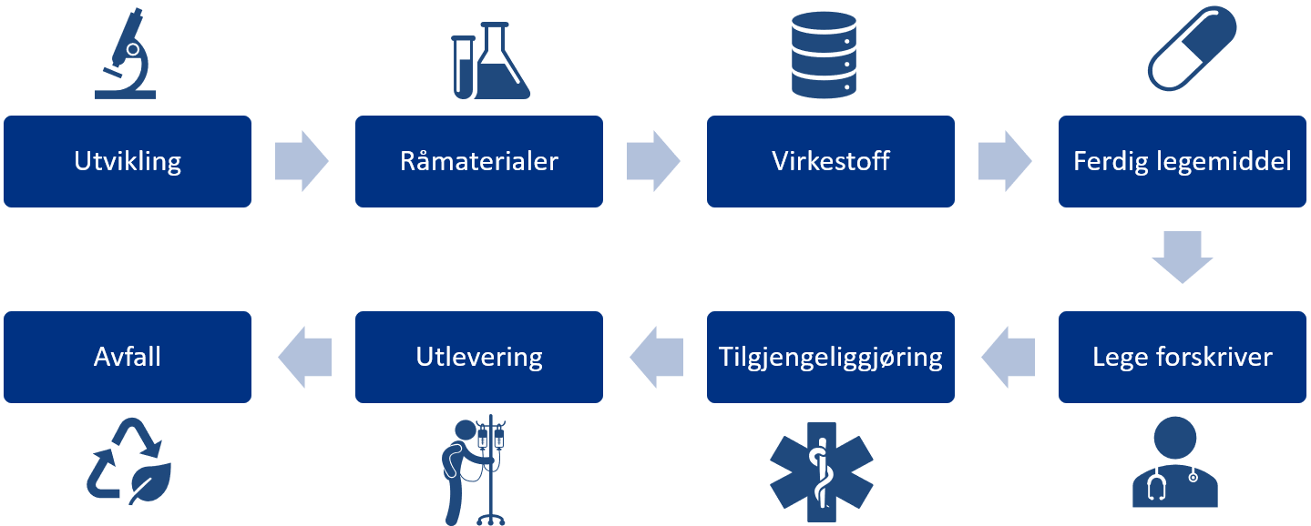 Hele verdikjeden til legemidlet.